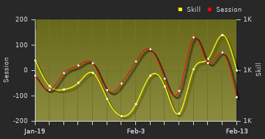 Player Trend Graph