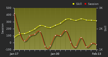 Player Trend Graph