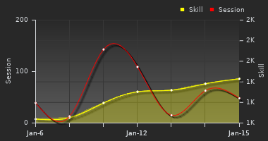 Player Trend Graph