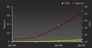 Player Trend Graph