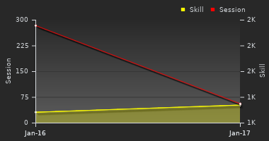 Player Trend Graph