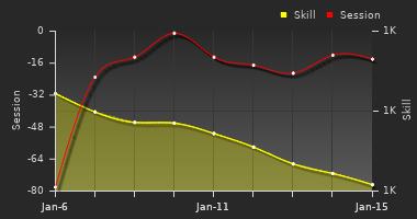 Player Trend Graph