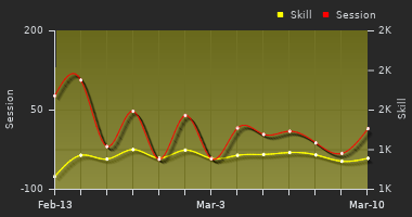 Player Trend Graph