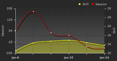 Player Trend Graph