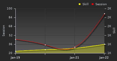 Player Trend Graph