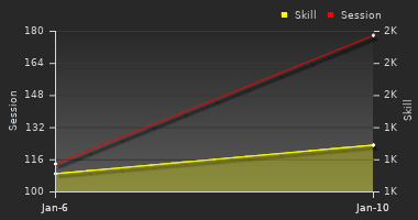 Player Trend Graph