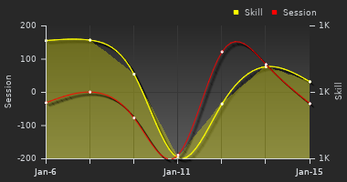 Player Trend Graph