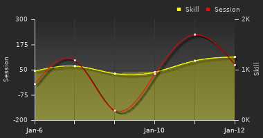 Player Trend Graph