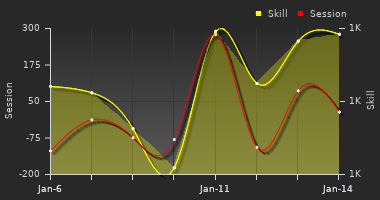 Player Trend Graph