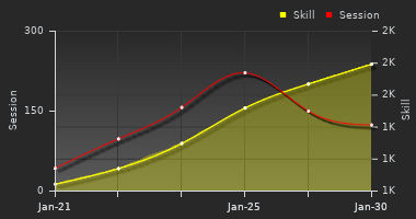 Player Trend Graph