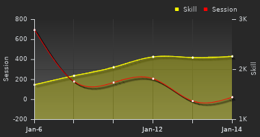 Player Trend Graph