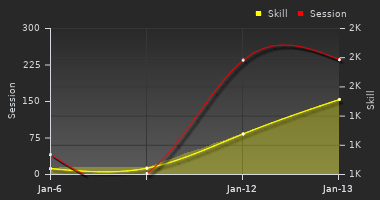 Player Trend Graph