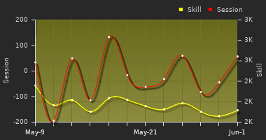 Player Trend Graph