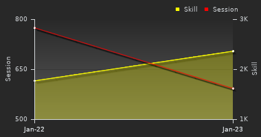 Player Trend Graph