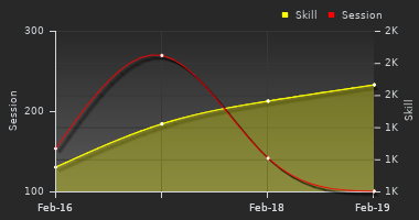 Player Trend Graph