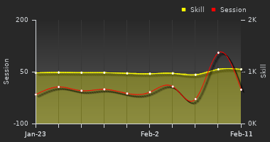 Player Trend Graph