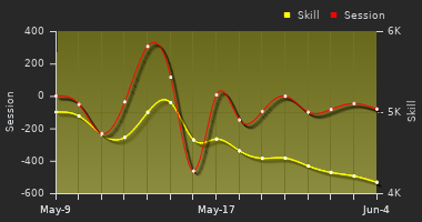 Player Trend Graph