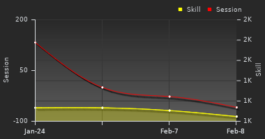 Player Trend Graph