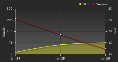 Player Trend Graph