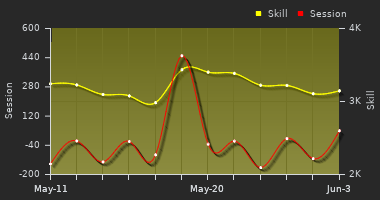 Player Trend Graph