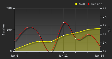 Player Trend Graph