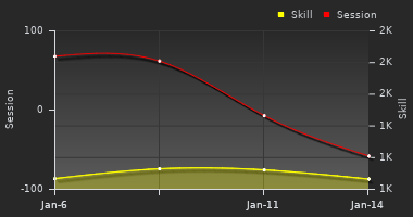 Player Trend Graph