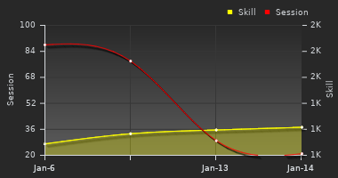 Player Trend Graph