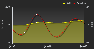 Player Trend Graph