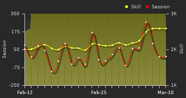 Player Trend Graph