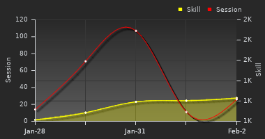 Player Trend Graph