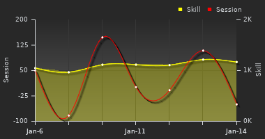 Player Trend Graph