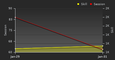 Player Trend Graph