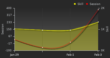 Player Trend Graph