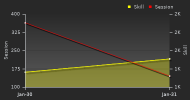 Player Trend Graph