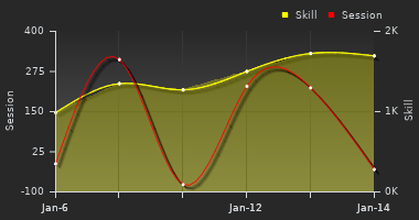 Player Trend Graph