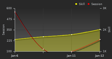 Player Trend Graph