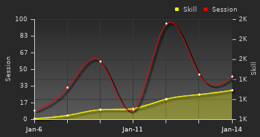 Player Trend Graph