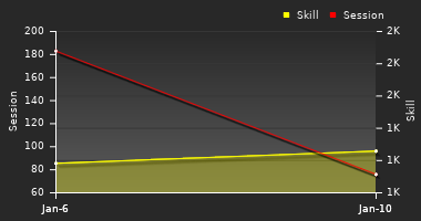 Player Trend Graph