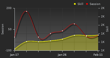 Player Trend Graph