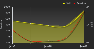 Player Trend Graph