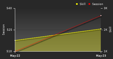 Player Trend Graph