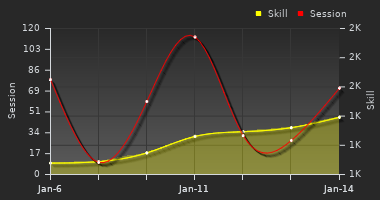 Player Trend Graph