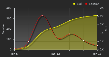 Player Trend Graph