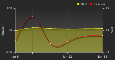 Player Trend Graph