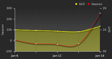 Player Trend Graph