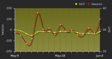 Player Trend Graph