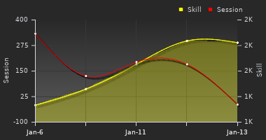 Player Trend Graph