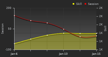 Player Trend Graph