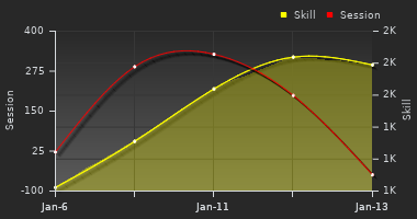 Player Trend Graph