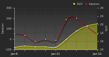 Player Trend Graph